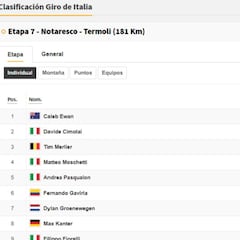 Etapa 7: clasificaciones del día y así queda la general del Giro