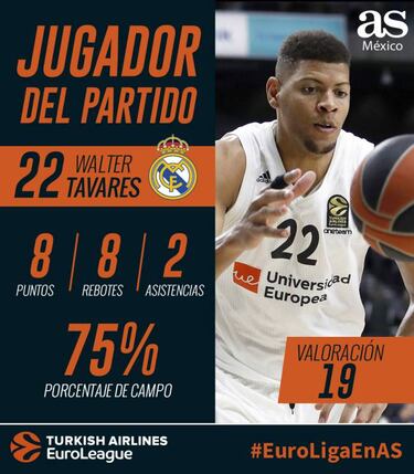 Walter Tavares guió al Real Madrid con un tapón al final