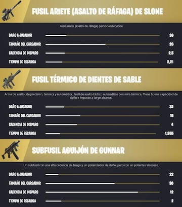 Todas las Armas M&iacute;ticas de la Temporada 2 de Fortnite Cap&iacute;tulo 3