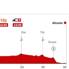 La etapa de hoy en la Vuelta: perfil y recorrido de la jornada 3