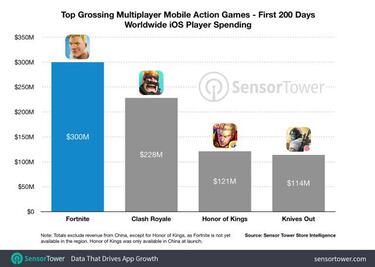 Fortnite alcanza los 300 millones de dólares en su versión de iOS