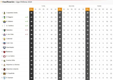 Tabla de posiciones Campeonato Nacional 2025 actualizada hoy, 13 de septiembre: fecha 23, fútbol chileno