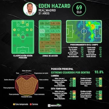 Perfil analítico de Eden Hazard.