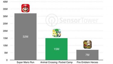 Animal Crossing Pocket Camp debuta con 15 millones de descargas