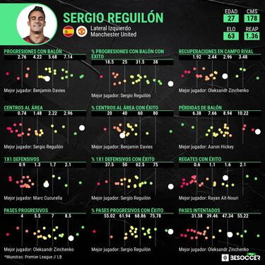 Reguilón, adiós al United