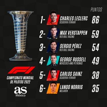 GP de la Emilia Romagna: En qué lugar quedó Checo Pérez en el Mundial de F1 y cuál es su puesto