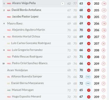 Álvaro Veiga gana a lo grande con remontada