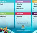 Los posibles grupos de la muerte para España en la Eurocopa 2020