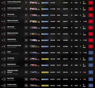 Alonso saldr¨¢ segundo a por el t¨ªtulo del WEC en Le Mans