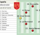 Alineación posible de España en el amistoso de hoy contra Andorra