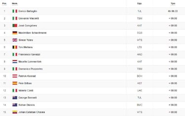 Etapa 5: clasificación y así queda la general del Giro