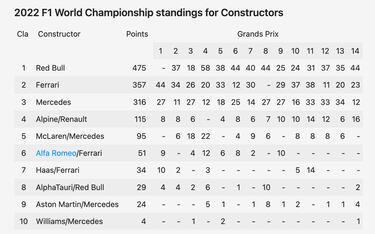 Max Verstappen wins the 2022 F1 Belgian GP at Spa - what are the current driver standings?