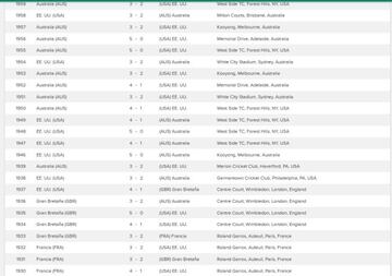 Palmarés de Copa Davis: años 50, 40 y 30.