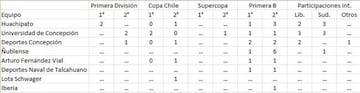 Universidad de Concepción se erige como el segundo más laureado de la zona.