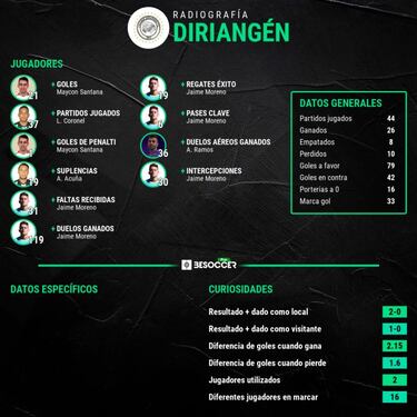 Las claves de Diriangén, campeón del Clausura en Nicaragua