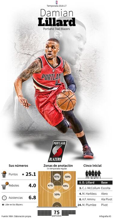 Lillard, McCollum y un bloque que puede llegar muy lejos