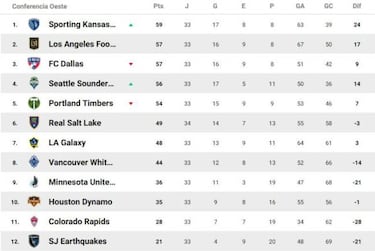 Así quedó la clasificación de la MLS tras la semana 34