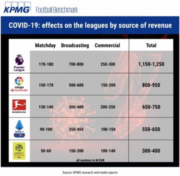 Source: KPMG