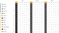 Tabla de la Liga MX al momento: Clausura 2022, Jornada 7