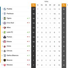 Tabla de la Liga MX al momento: Clausura 2022, Jornada 7