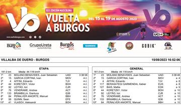 Vuelta a Burgos 2023: clasificaciones de la 1ª etapa.