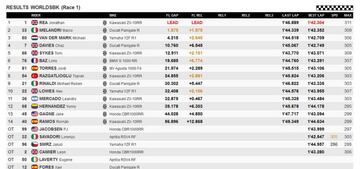 Clasificación de la primera carrera de Superbike.