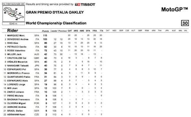 Resultados MotoGP: parrilla de salida del GP de Cataluña