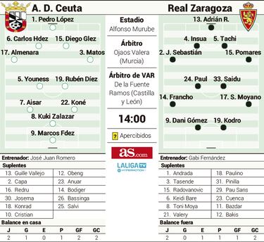 AD Ceuta y Real Zaragoza, unidos por el espíritu de Nayim