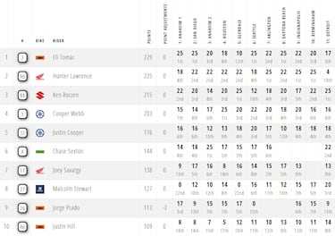 Webb arruina un posible podio a Prado