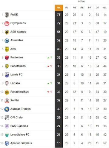 Tabla de posiciones de la Superliga de Grecia.