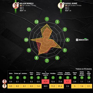 Comparativa entre Morelo y Borr&eacute; en la &uacute;ltima temporada.