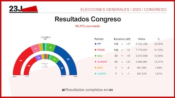Resultados elecciones generales 23J por municipio en directo | ¿Quién gana en cada provincia?