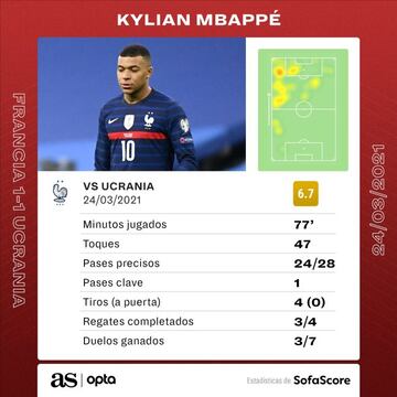 Estadísticas de Kylian Mbappé contra Ucrania.