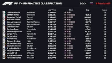 Hamilton y, también, Mercedes vuelven a dominar, Alonso 20º