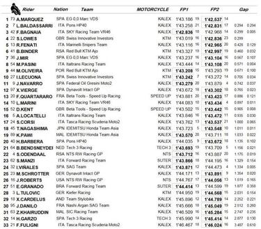 Álex Márquez cierra la jornada de libres como líder en Moto2