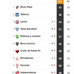 Torneo Liga Profesional 2021: así queda la tabla de posiciones tras la fecha 19