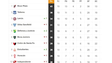 Torneo Liga Profesional 2021: así queda la tabla de posiciones tras la fecha 19