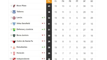 Torneo Liga Profesional 2021: así queda la tabla de posiciones tras la fecha 19