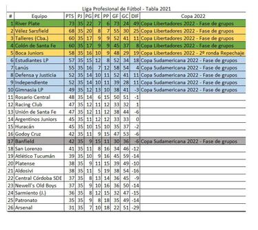 Torneo Liga Profesional 2021: así queda la tabla de
posiciones tras la fecha 22