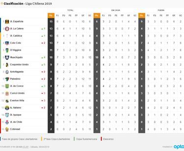 Colo Colo cae: así quedó la tabla tras la jornada sabatina