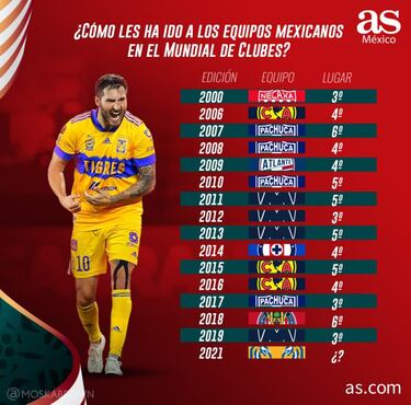 Tigres; el octavo equipo de la Liga MX en jugar un Mundial de Clubes