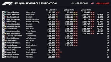 Resultados F1: parrilla de salida de la carrera en Silverstone