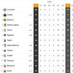 Así luce la Tabla General de la Liga MX previo a la jornada 10 del Apertura 2018