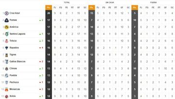 As&iacute; luce la Tabla General de la Liga MX previo a la jornada 10 del Apertura 2018