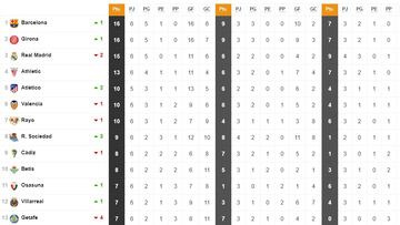 Clasificación de Primera División, jornada seis.