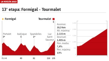Peril y altimetría de la 13ª etapa de La Vuelta 2023.