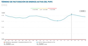 Precio de la luz por horas, 26 de febrero | ¿Cuándo es más barato y cuándo es más caro el kWh?