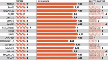 En Italia claman contra el VAR y la actitud de los árbitros