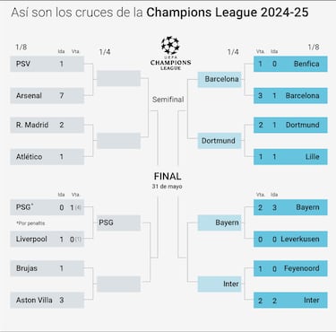 Clasificados para cuartos de Champions League 2025: cuadro, partidos, cruces y cundo es la siguiente ronda