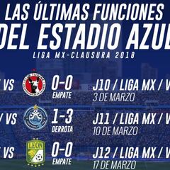 Cruz Azul tiene 4 juegos para despedir al Azul con victoria
